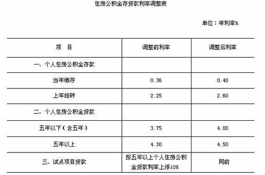 住房公积金有利息收益吗？