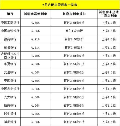 哪个银行贷款利息低又正规？