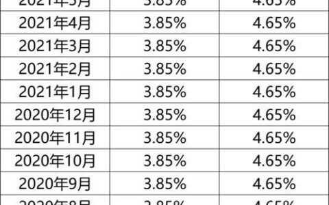 2023年房贷利率最新情况，首套房利率降至4%以下