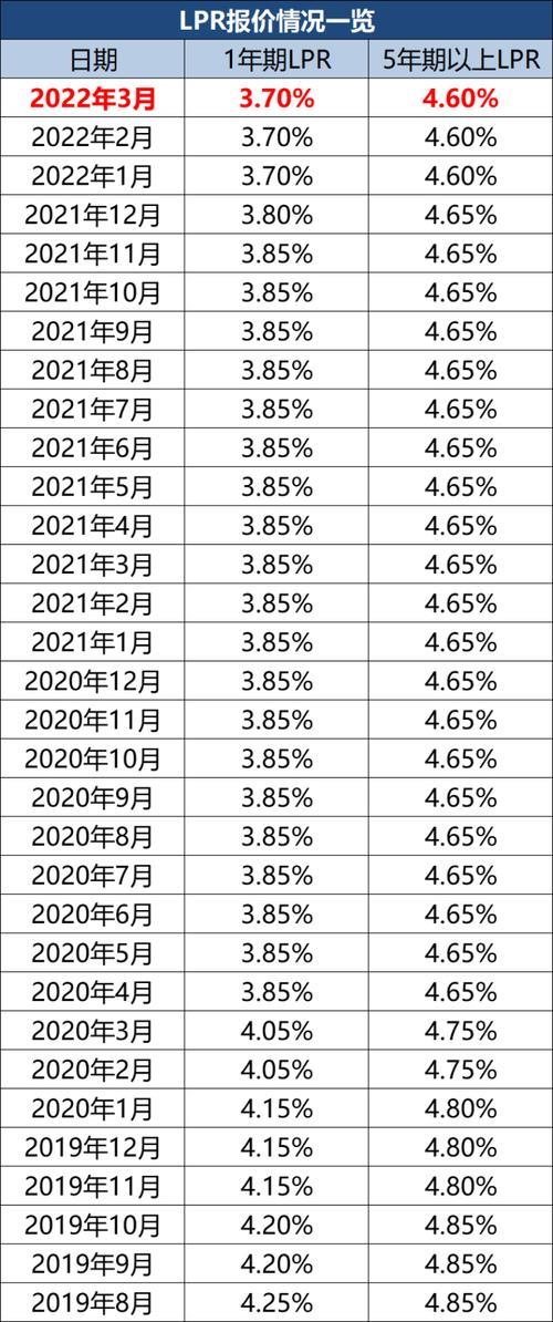 2023年房贷利率最新情况，首套房利率降至4%以下