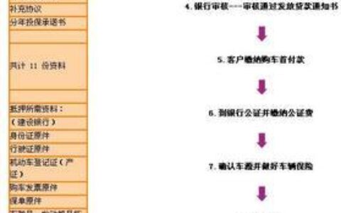 车抵押贷款怎么贷？流程、条件、注意事项全解析