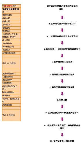 车抵押贷款怎么贷？流程、条件、注意事项全解析