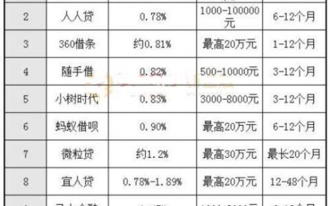 借款平台哪个正规利息低？