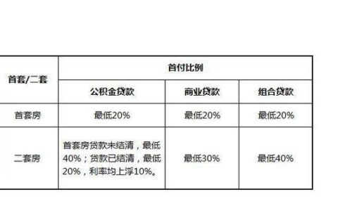 房子首付一般是多少？首付比例计算方法详解