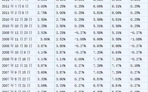 贷款利率最低的是什么贷款？2023年最新利率汇总