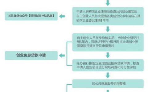 信用贷款怎么申请办理？流程、资料、注意事项全解析