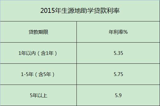 助学贷款利息多少钱一年？计算方法和注意事项