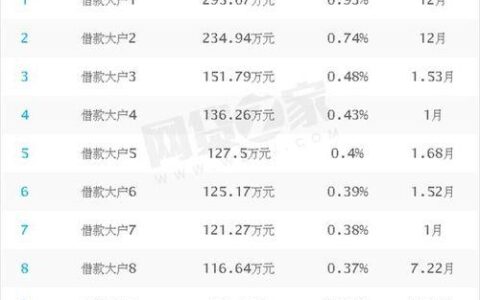 2023年十大正规贷款平台排名，安全放心借钱不愁