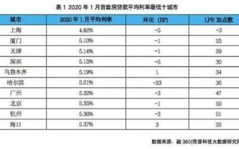 2023年10月最新房贷利率出炉，首套利率降至4.17%