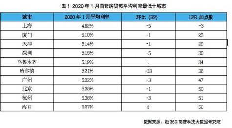 2023年10月最新房贷利率出炉，首套利率降至4.17%