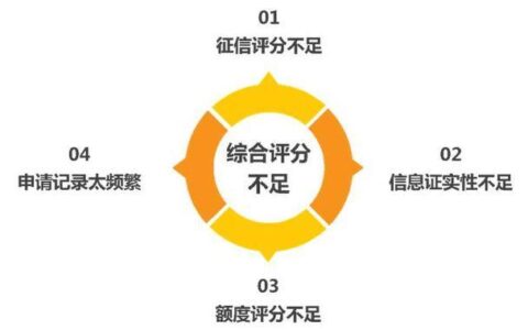 综合评分不足是征信不好吗？