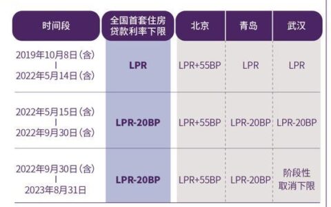 2023年最新首套房贷款利率政策解读