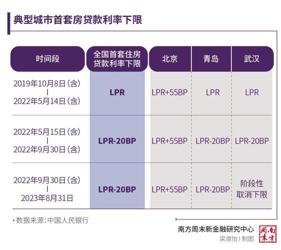 2023年最新首套房贷款利率政策解读