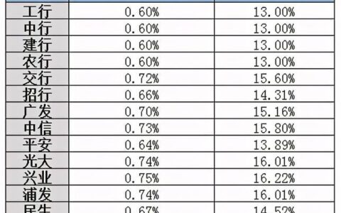 贷款利率怎么算？看完这篇文章你就懂了