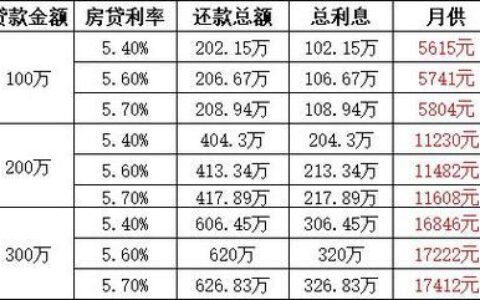 房贷利率怎么算？计算公式及注意事项