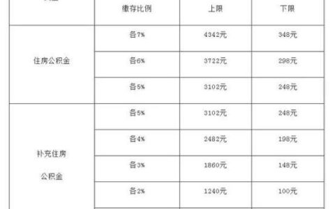 公积金缴费档次六个档次，你选对了吗？