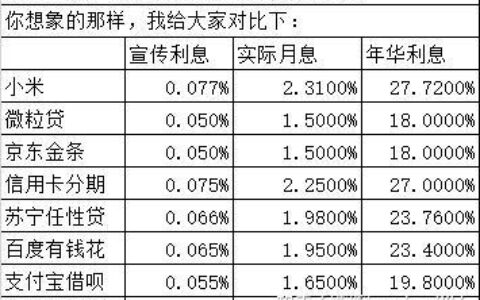 网贷哪个利息最低正规一点？