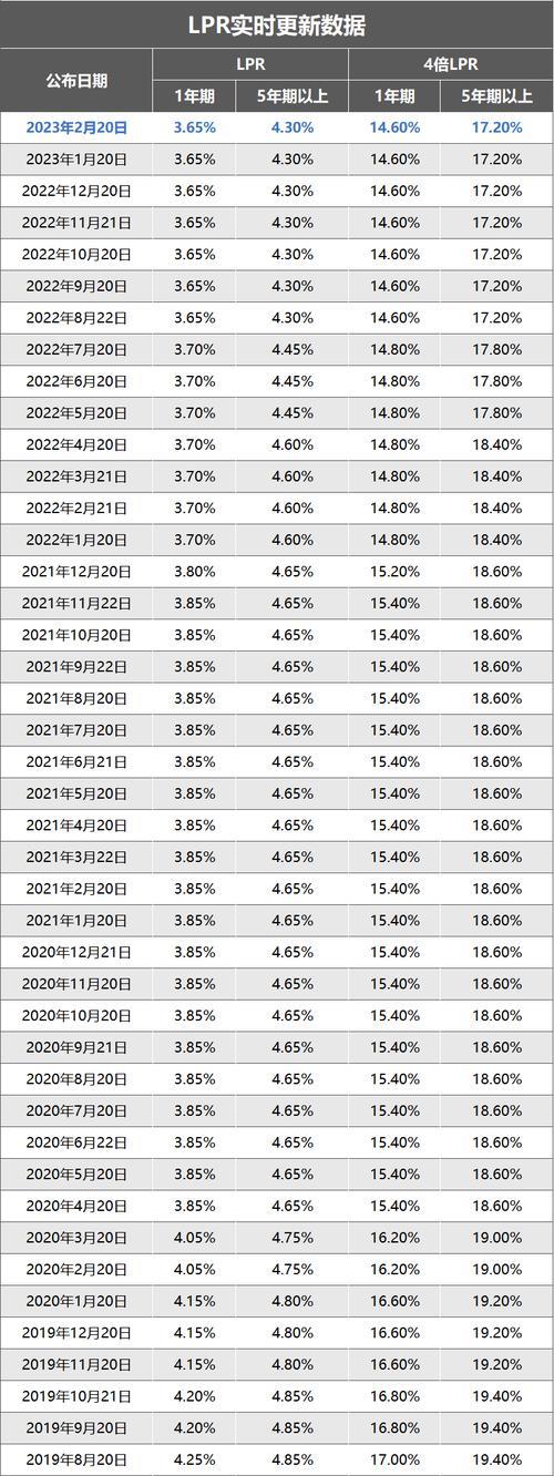 2023年10月一年期贷款利率最新消息