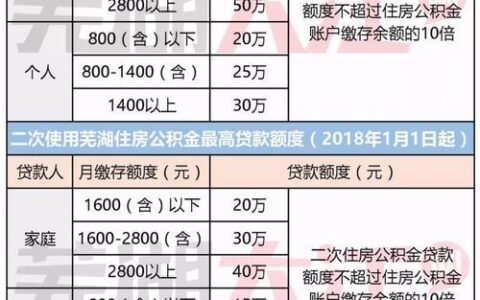 住房公积金贷款怎么贷？最高可贷多少？