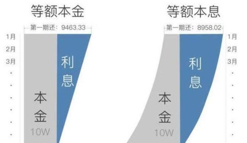 先息后本和等额本息哪个划算？看完这篇文章就懂了
