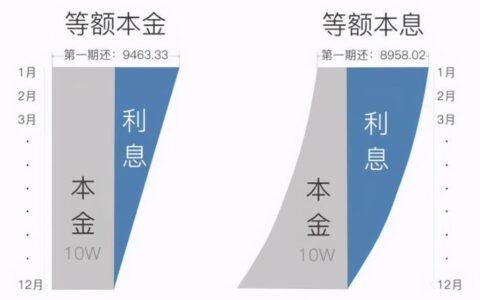 等本等息和等额本息的区别，哪种还款方式更划算？