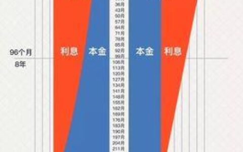 等额本息与等额本金哪个划算？