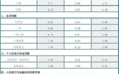 2023年最新贷款利率表：各类型贷款利率汇总
