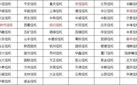 2023年中国前十名信托公司排名及分析
