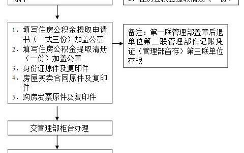 公积金可以提取吗？提取条件和流程一览