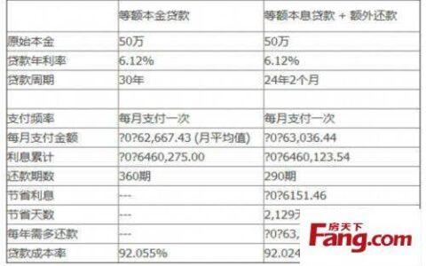 房贷提前还款最佳方案，你该知道这些
