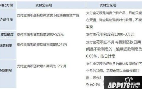 花呗和借呗哪个利息高？一文看懂两者的差异