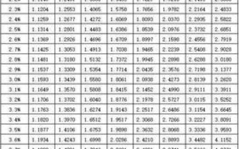 复利计算公式，教你如何计算复利