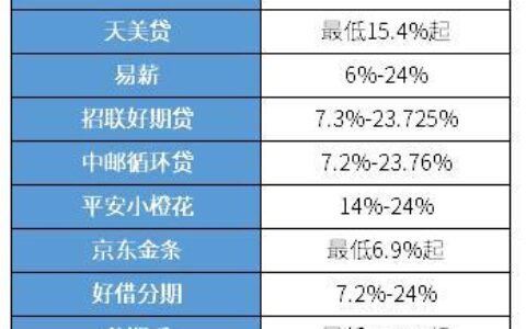 2023年网贷利息最低前十名哪些平台靠谱？