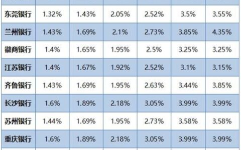 2023年各大银行抵押贷款利率汇总