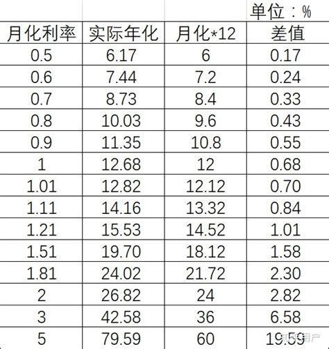 年利率和月利率怎么换算？
