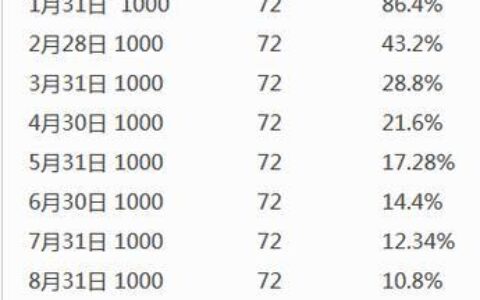 年利率7.2%是几厘？