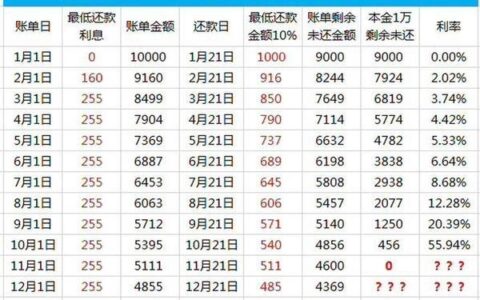 信用卡利息10000一天多少钱？计算方式和逾期后果详解