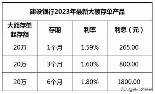 2023年大额存单利率最新汇总，各行利率对比