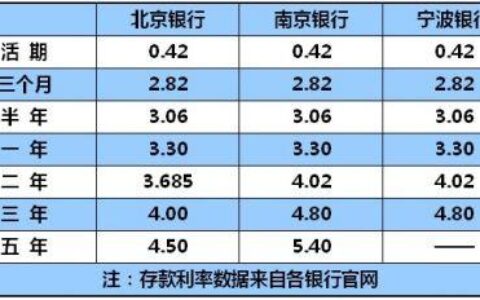 2023年10月哪个银行利息高？网银定期存款最高0.30%