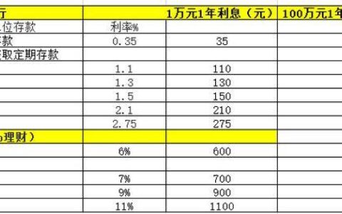 存100万一年利息多少钱？