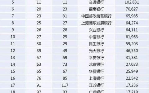 中国四大银行是哪几个？介绍和排名