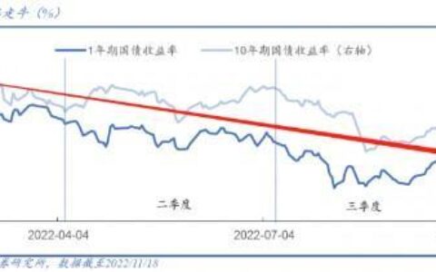 2023年国债利率走势分析