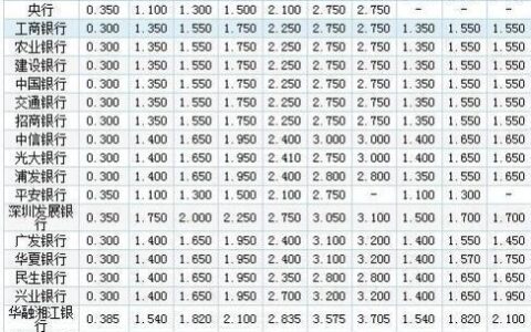 银行存1万一年多少利息？