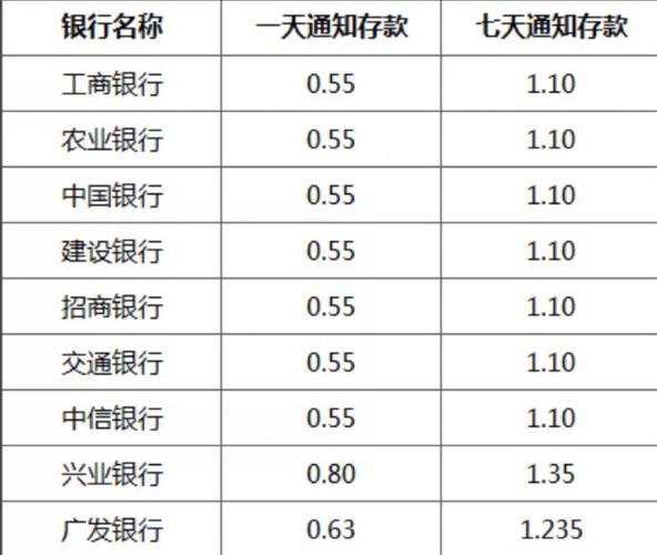 七天通知存款利息怎么算？