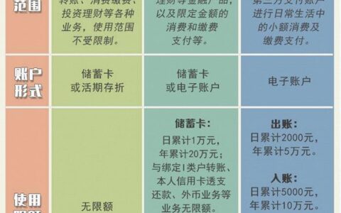 银行二类账户和一类账户的区别