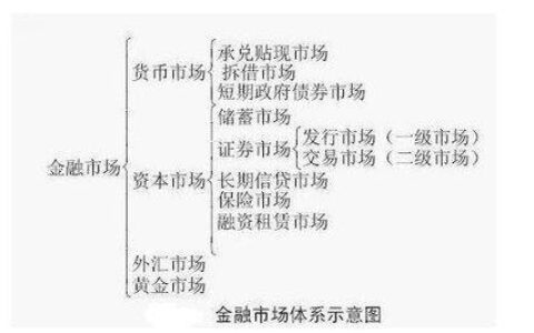 金融市场是什么？有哪些分类？