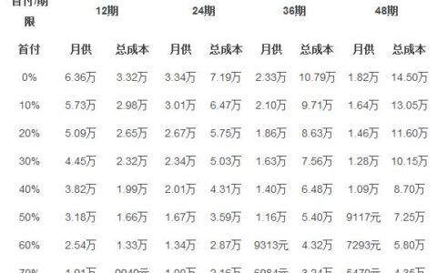 汽车贷款哪个银行利息最低？