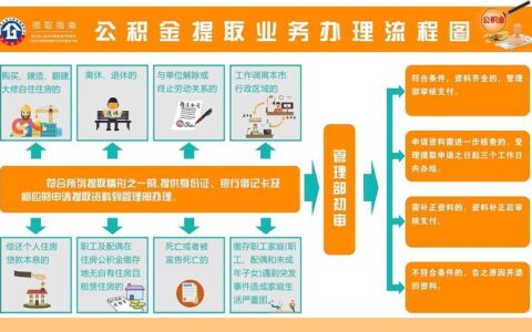 公积金提现怎么提？流程、条件、注意事项全解析