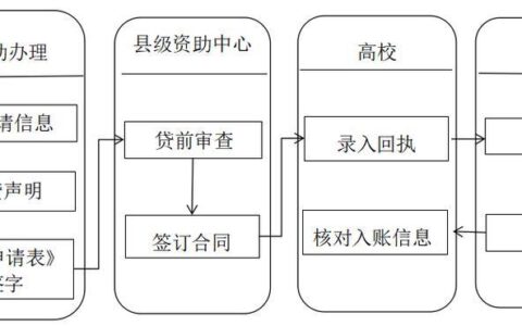 2023年助学贷款续贷时间及流程