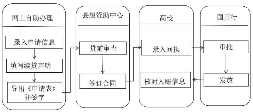 2023年助学贷款续贷时间及流程